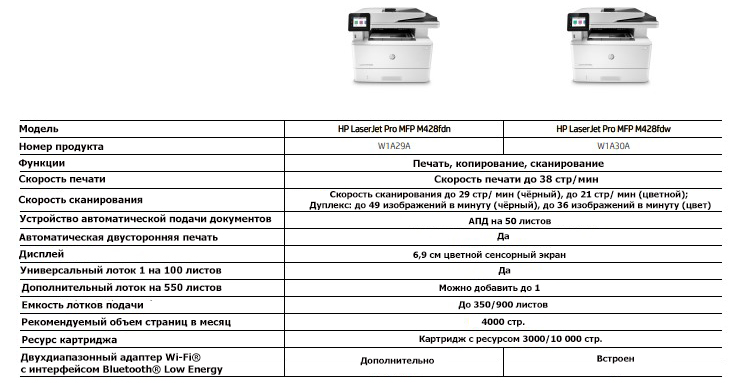 Кратко о серии HP LaserJet Pro M428