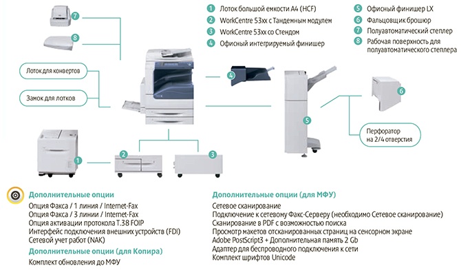 Конфигурация WorkCentre 5325CPST