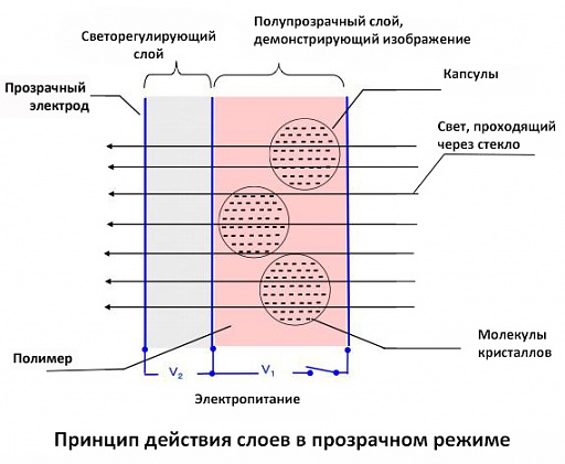 Принцип действия слоев в прозрачном режиме