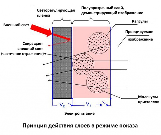 Принцип действия слоев в режиме показа