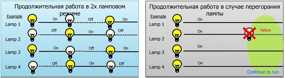 Panasonic PT-EX16KE четырёхламповая система