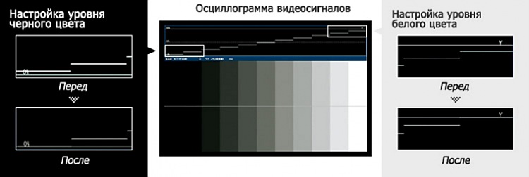 PANASONIC PT-DZ16K2E функция осциллограммы видеосигналов