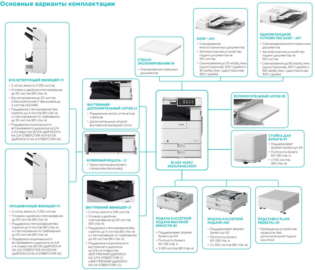 Устройство подачи документов. МФУ Canon IMAGERUNNER Advance 4551i III. МФУ Canon IMAGERUNNER Advance 4525i III. МФУ Canon IMAGERUNNER Advance 4545i III. Устройство для подачи плотной бумаги.